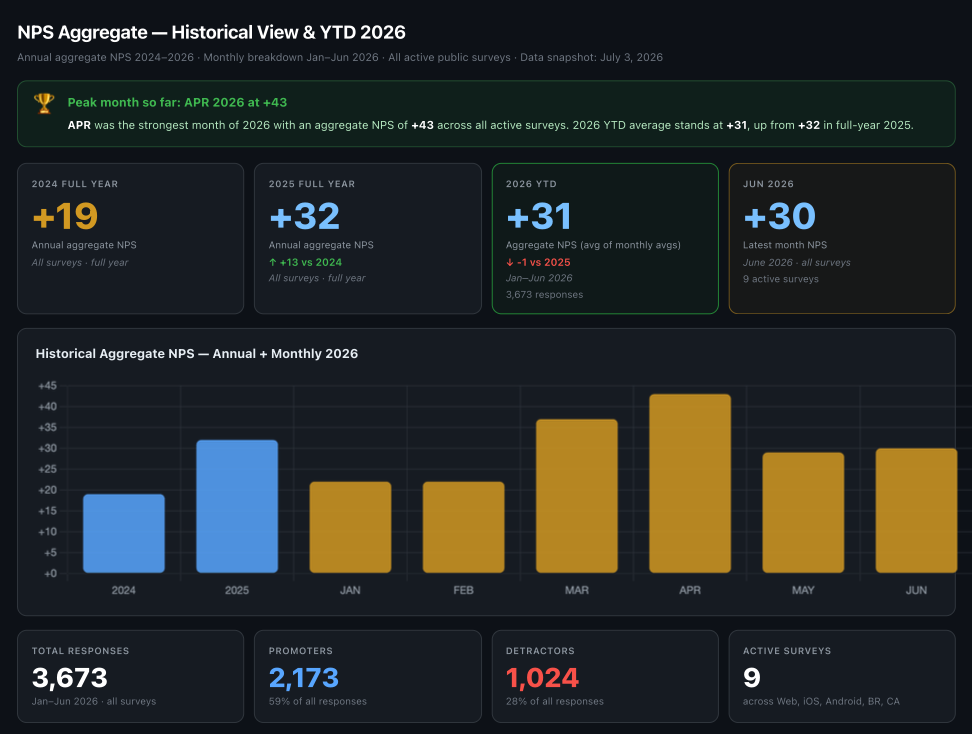 NPS Monthly Agent dashboard, generated automatically by Claude